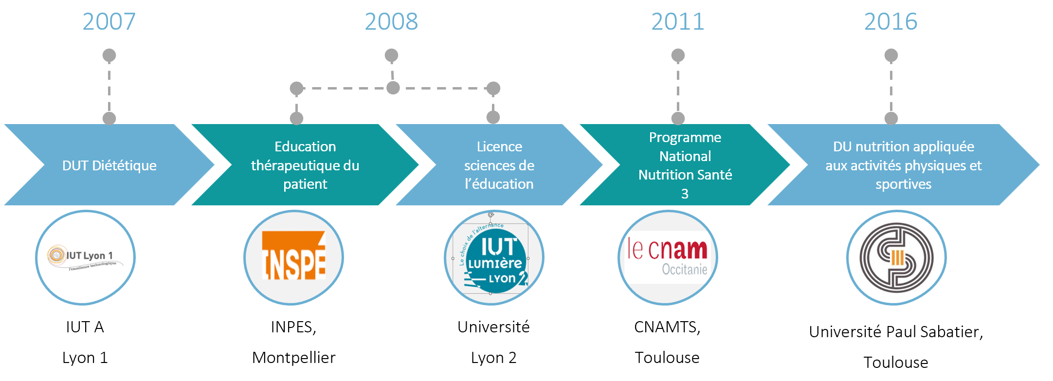 DUT diététique, Licence science de l'éducation, CNAMTS, DU nutrition appliquée aux activités physiques et sportives
