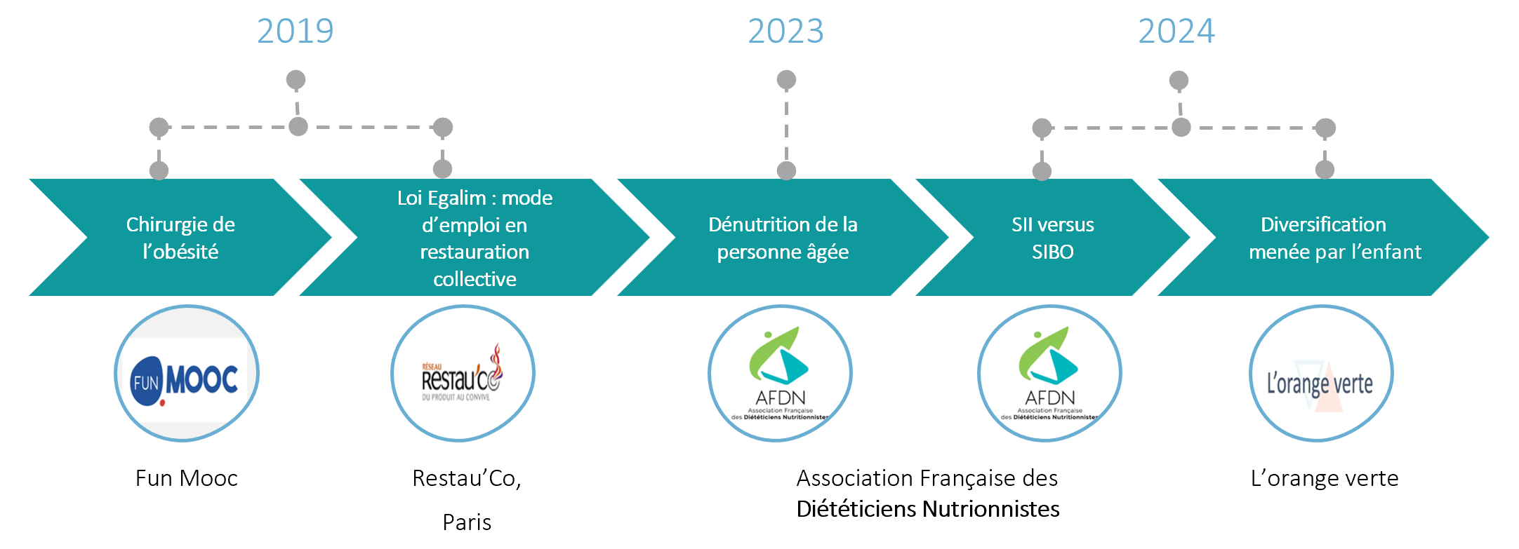 chirurgie de l'obésité, Loi Egalim, dénutrition de la personne agée, AFDN, diversification menée par l'enfant